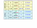 Verbo-chiamare