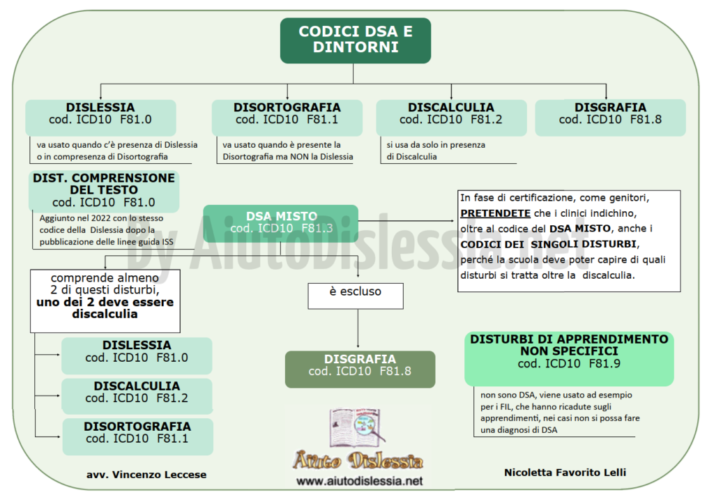 DSA (Disturbi Specifici Di Apprendimento) | AiutoDislessia.net